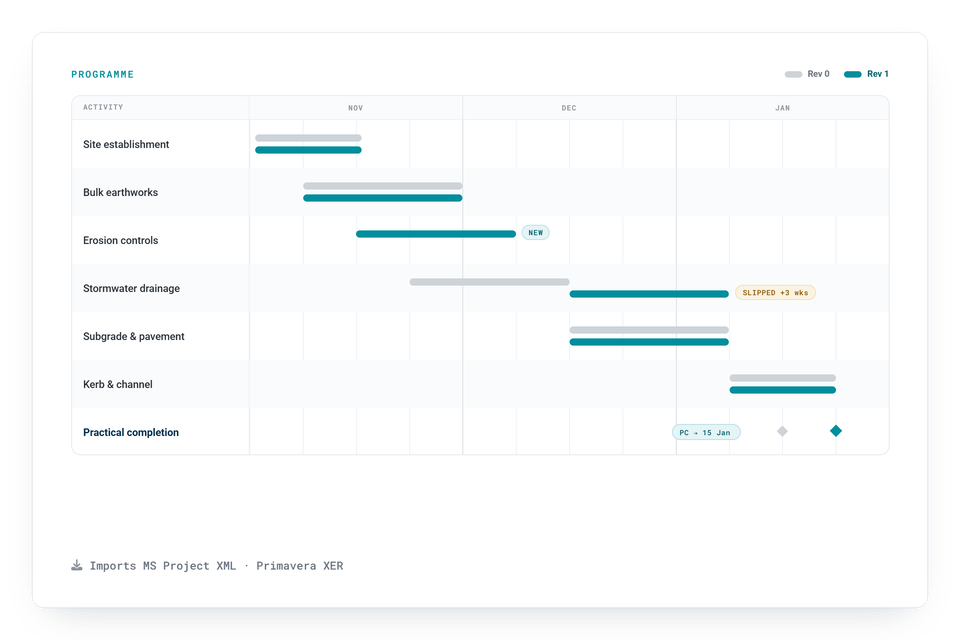 Illustration: a programme Gantt overlaying Rev 0 and Rev 1 — stormwater drainage badged SLIPPED +3 wks, erosion controls badged NEW, and practical completion moved to 15 Jan; imports MS Project XML and Primavera XER.