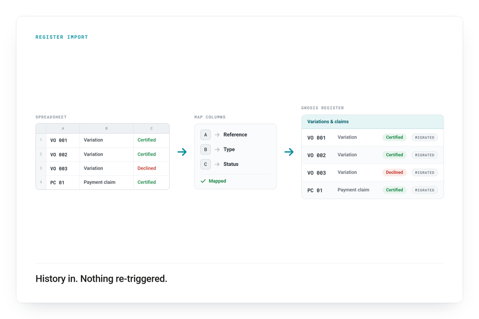 Illustration: register import in three steps — spreadsheet rows VO 001–003 and PC 01, columns mapped to reference, type and status, landing in the Gnosis register in their certified or declined states, each wearing a MIGRATED badge.