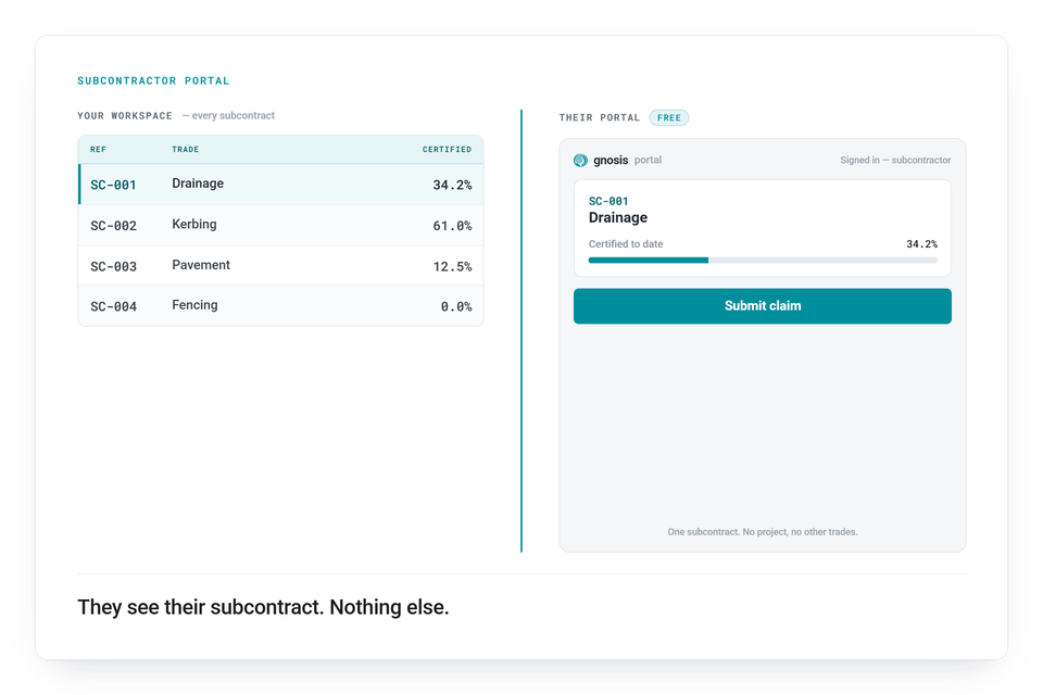 Illustration: the subcontractor portal, split view — your workspace lists four subcontracts; the signed-in subcontractor's free portal shows only SC-001 Drainage, certified to date 34.2%, with a Submit claim button.
