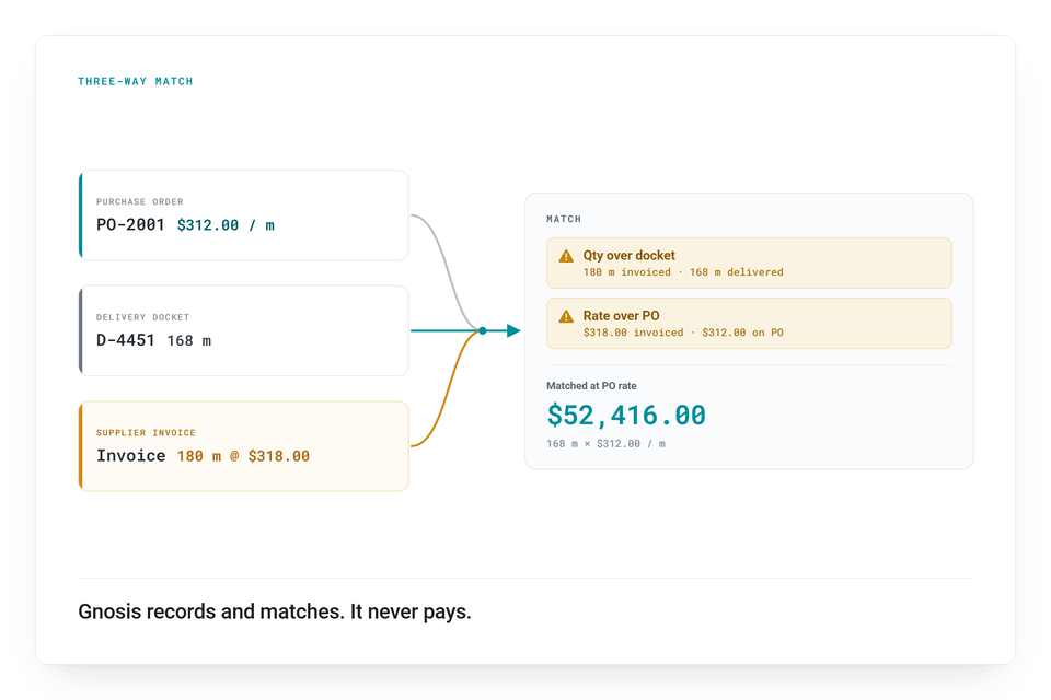 Illustration: a three-way match — purchase order PO-2001 at $312.00 a metre, delivery docket D-4451 for 168 m and a supplier invoice for 180 m at $318.00 feed one match card flagging quantity over docket and rate over PO, matched at the PO rate: $52,416.00.